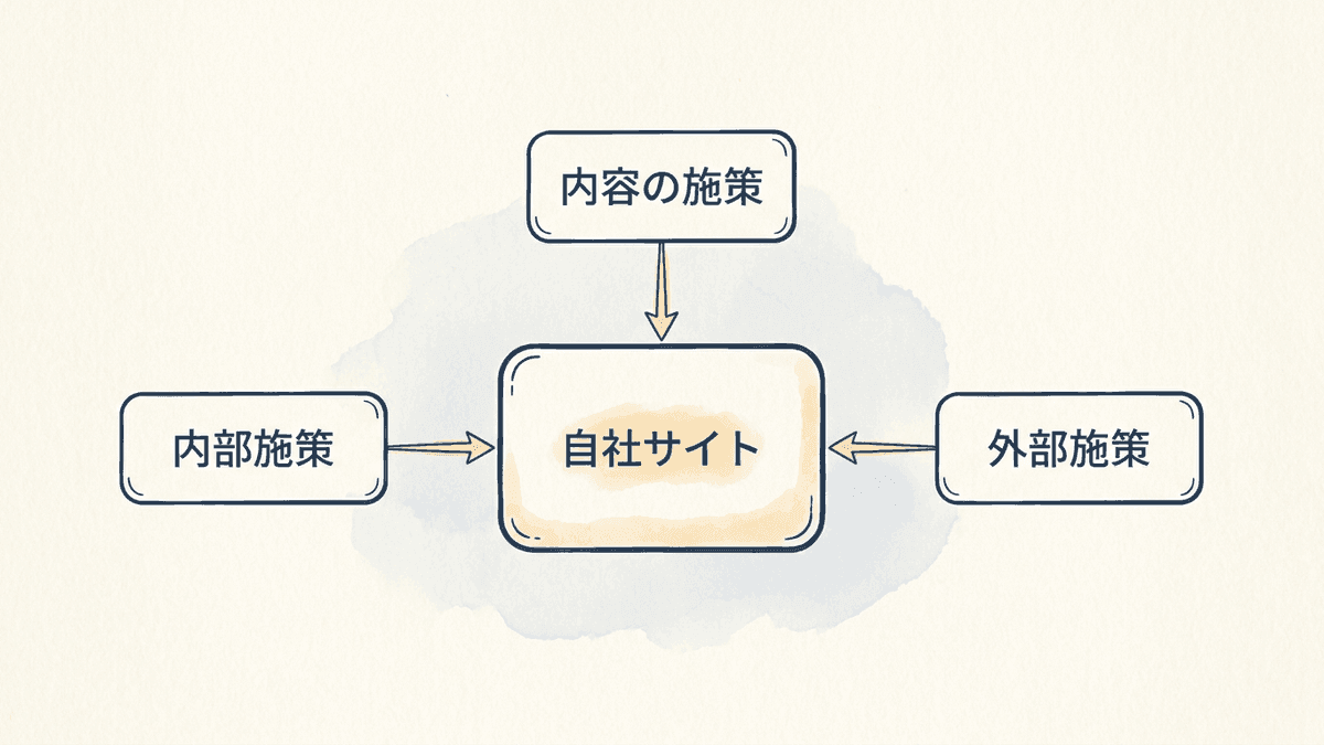 SEOの施策を内部と内容と外部の3種類に分けた構造図