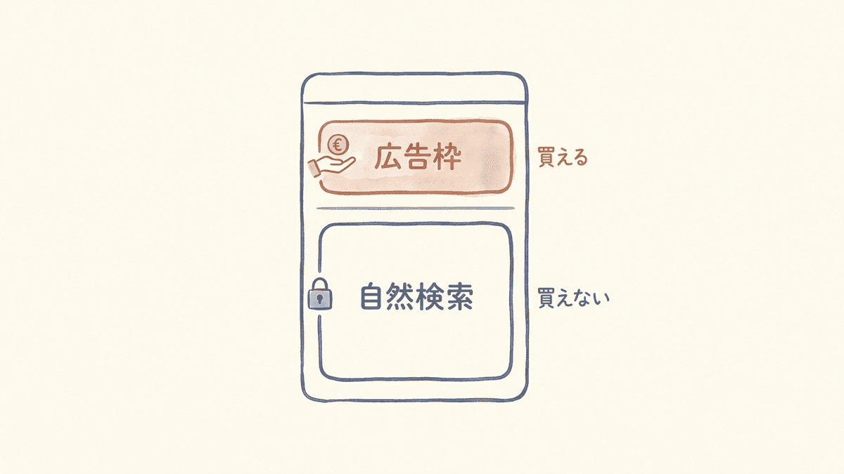 検索結果における広告枠と自然検索枠の違いを示した図