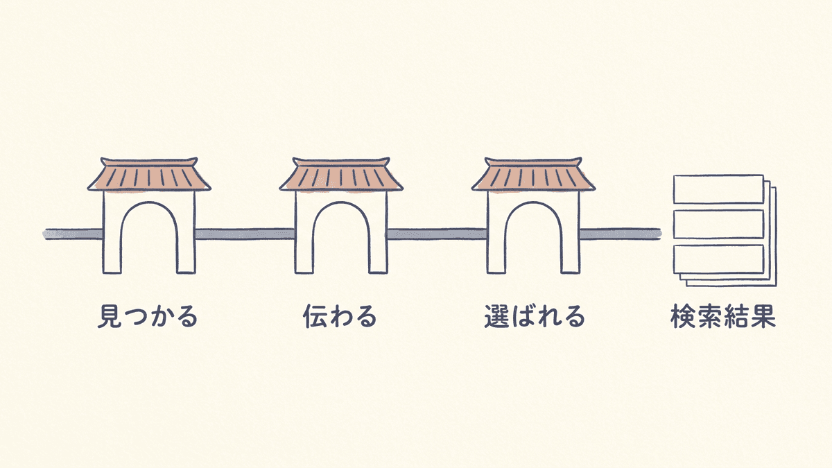 検索結果に表示されるまでの3つの関門を示した図解