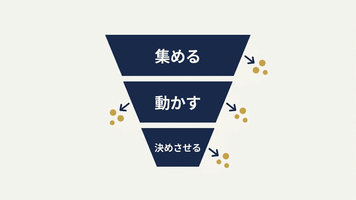 サイト改善の3層モデルを示す図