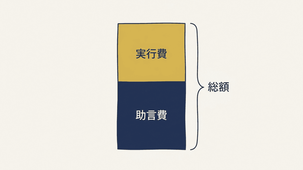 Webコンサルティングの総額が助言費と実行費の二階建てで積み上がる構造を示した図
