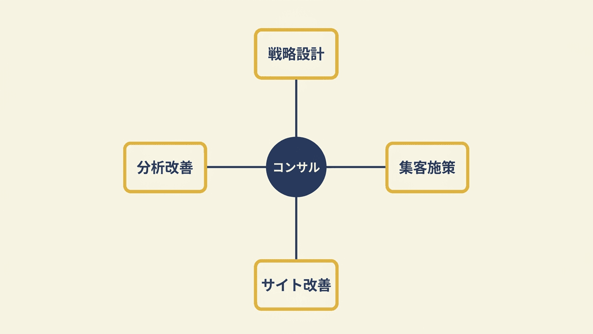 Webコンサルティングの業務範囲を4領域に分けた図
