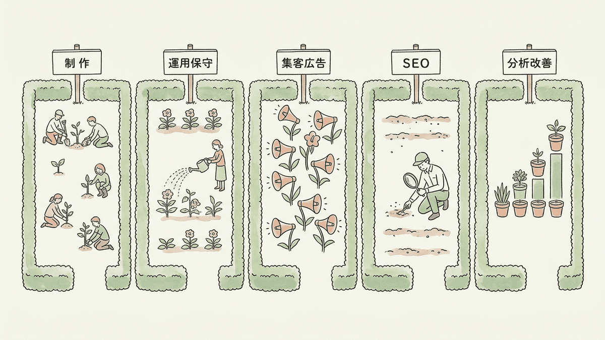 Web代行で任せられる業務を制作・運用保守・集客広告・コンテンツSEO・分析改善の5領域に分けた業務マップの図解