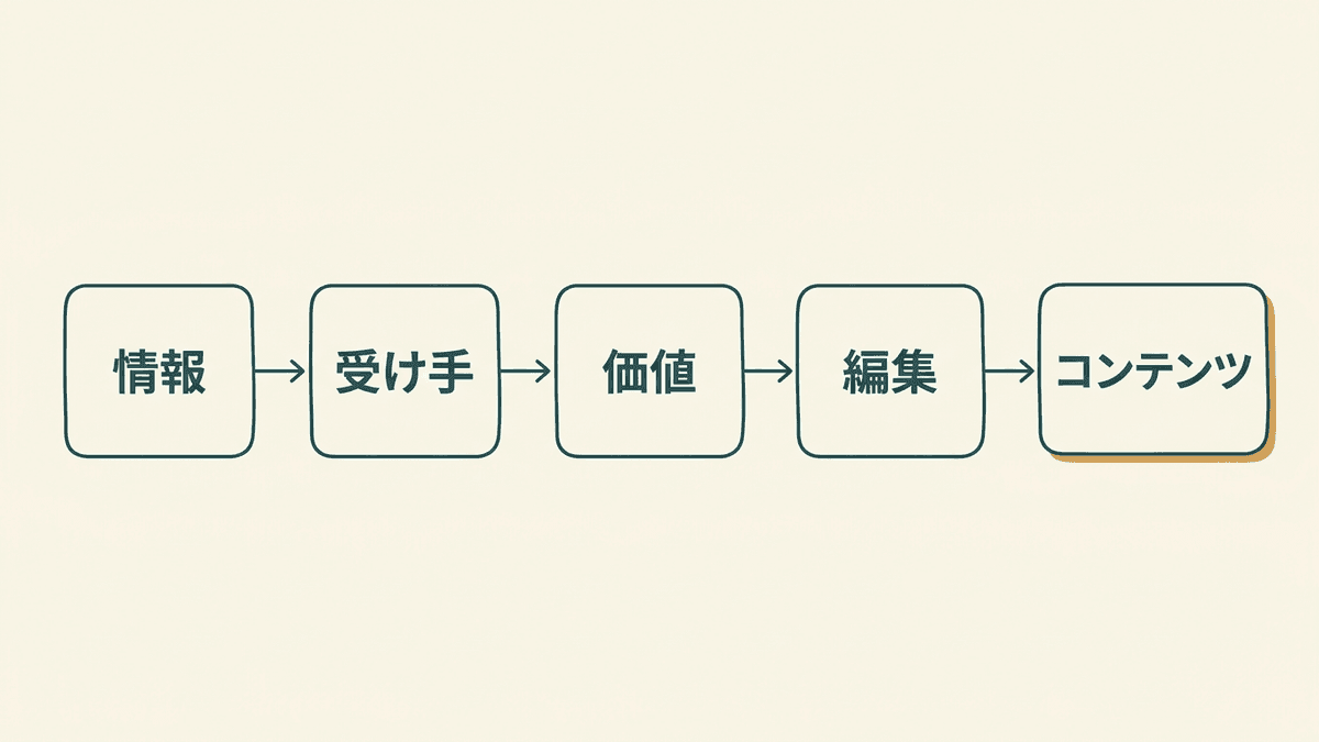情報がコンテンツに変わる仕組みを示した図解