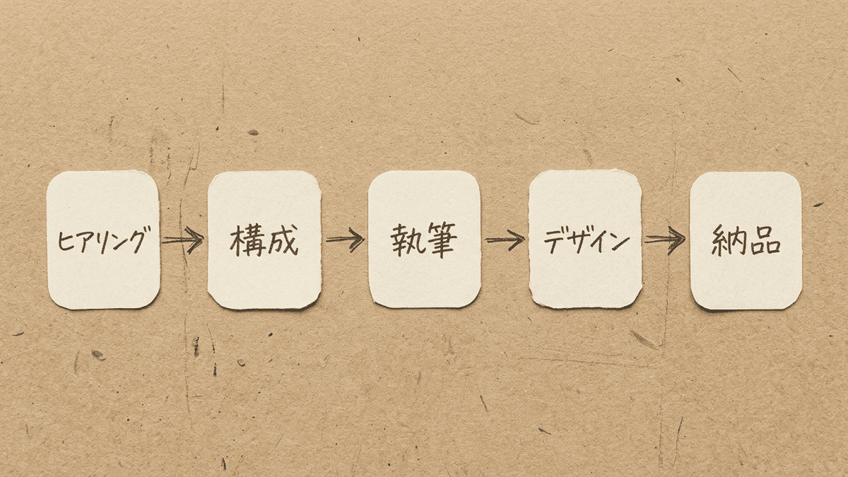 ホワイトペーパー外注の標準的な制作フロー図
