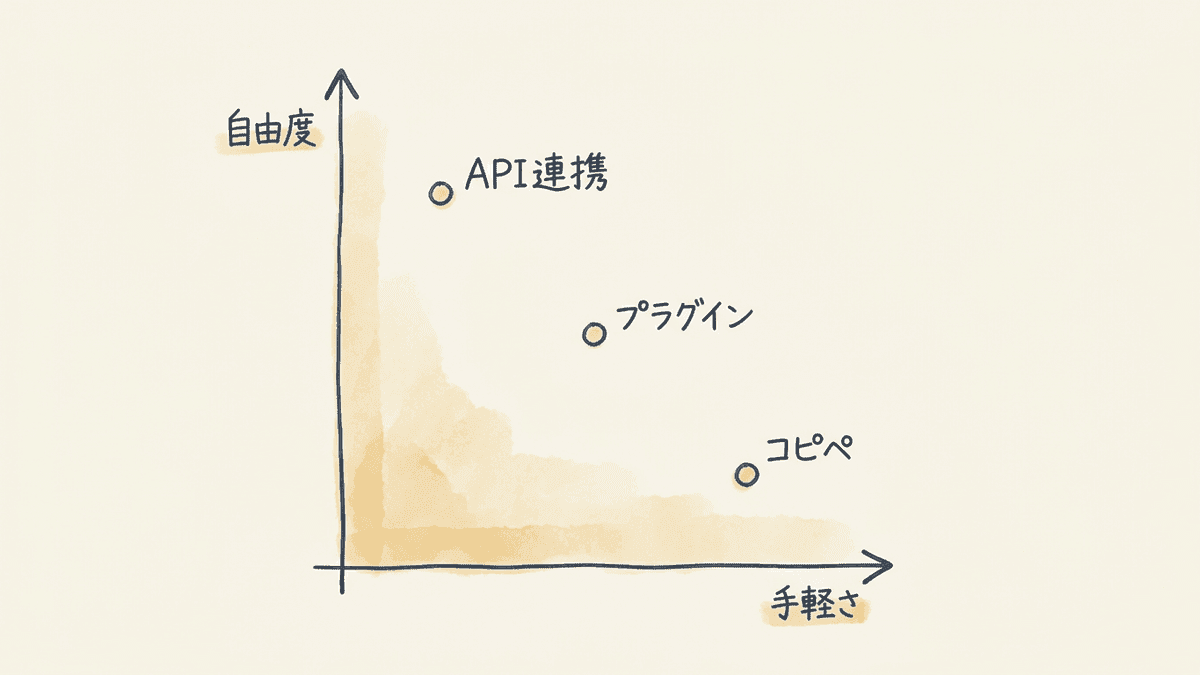 AI記事作成の3つの方法を手軽さと自由度の2軸で配置した図
